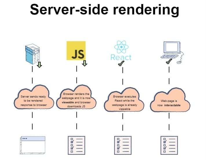 Server Side Rednering (SSR)