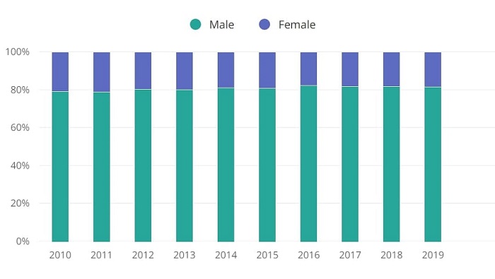 iOS app devloper demand every year