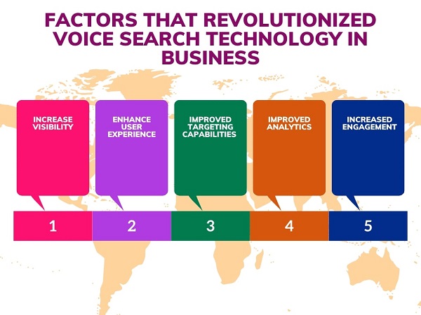 Factors That Revolutionized Voice Search Technology In Business