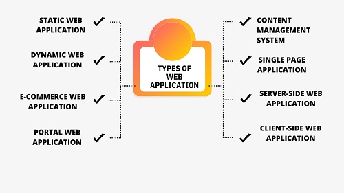 8 Types of Web Applications