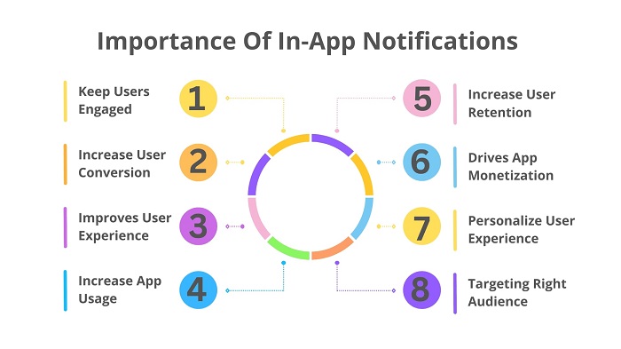 Importance Of In-App Notifications