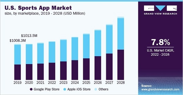 Fantasy Sports App Development Market Size