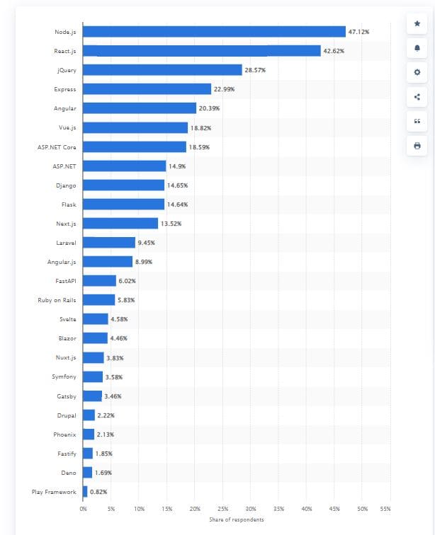 Most used web frameworks among developers in 2022 