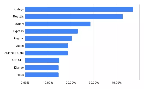 React most used web frameworks