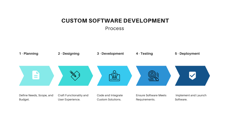 Custom Software Development Process - BOSC Tech