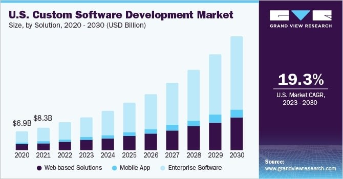 Statistics on Custom Software Development