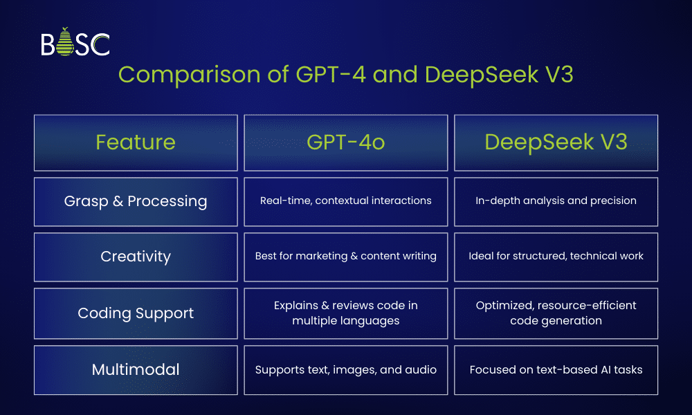 Comparison of GPT-4 and DeepSeek V3