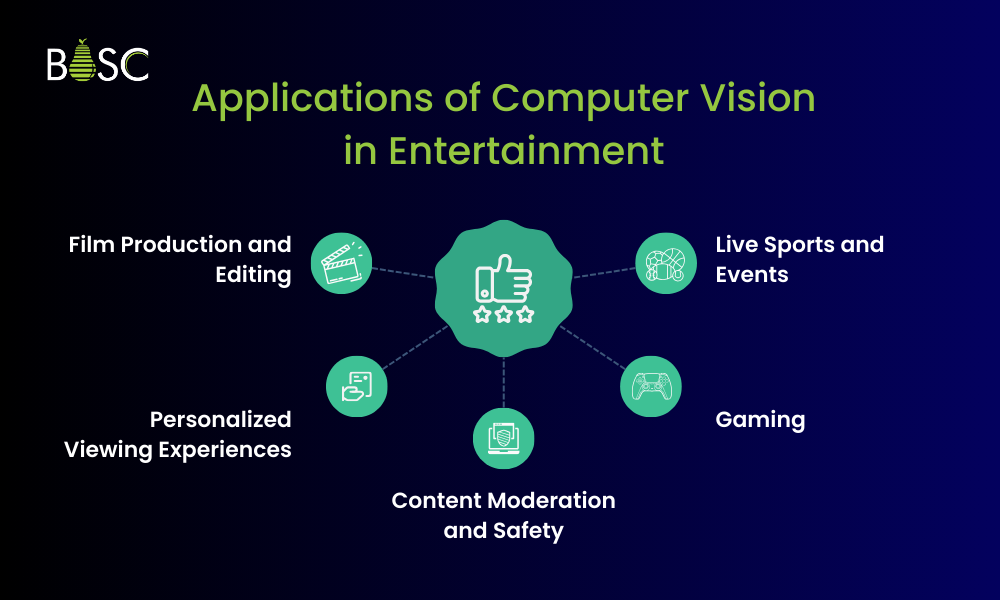 Applications of Computer Vision in Entertainment Applications of Computer Vision in Entertainment