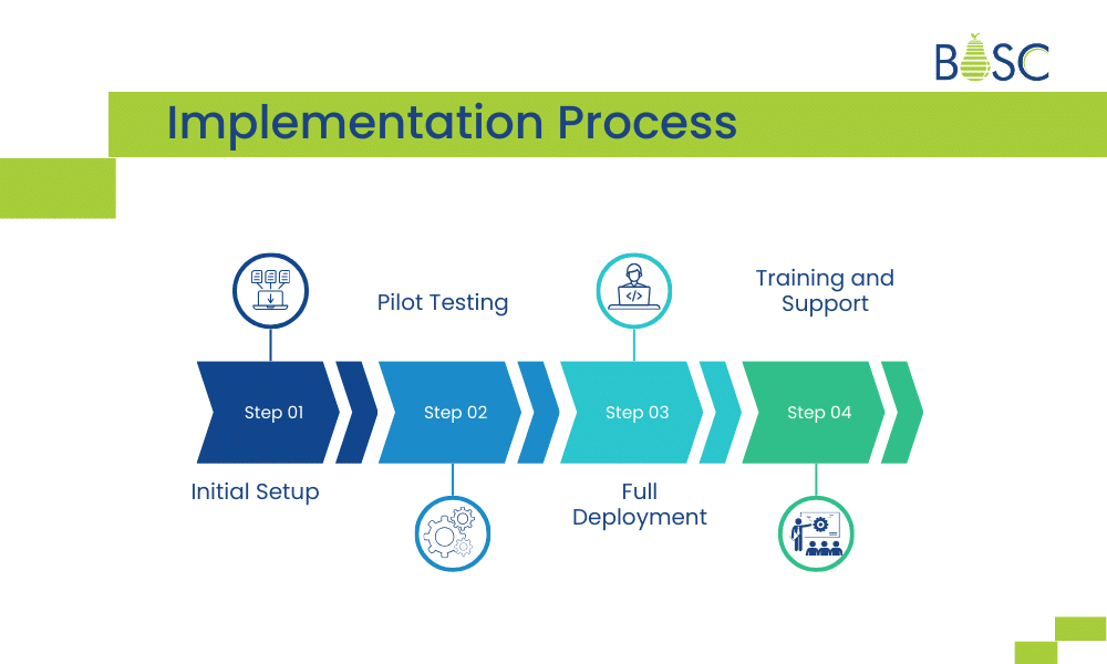 Implementation Process Implementation Process