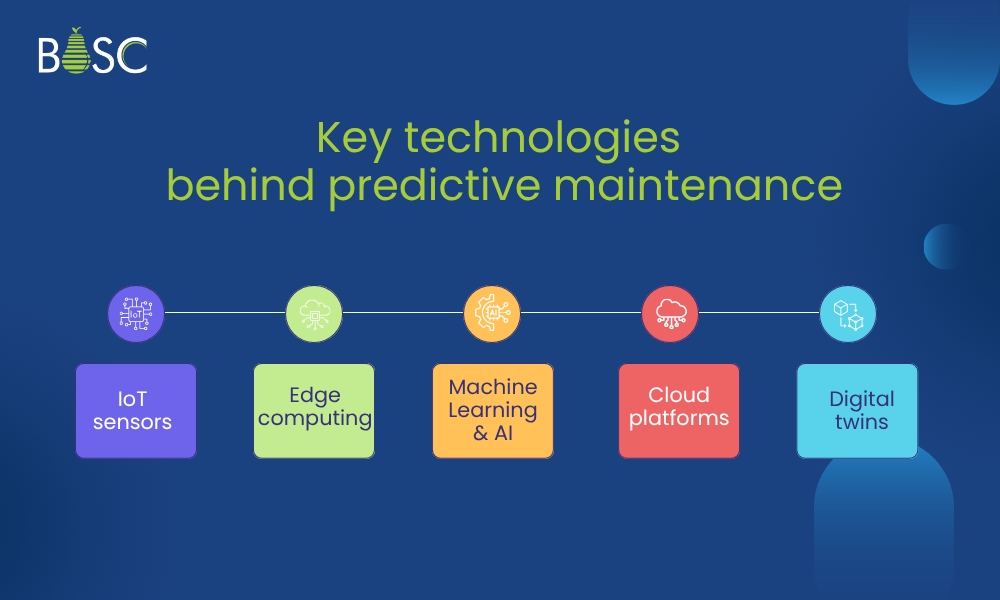 Key technologies behind predictive maintenance Key technologies behind predictive maintenance