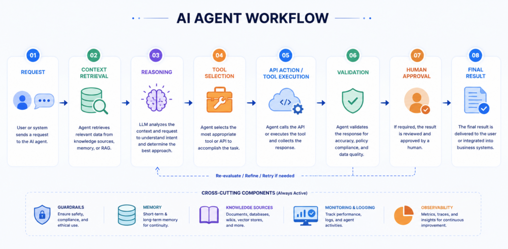 AI agent workflow diagram